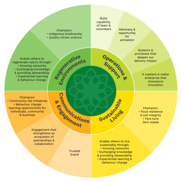 2022 Kaipatiki Project Strategy wheel