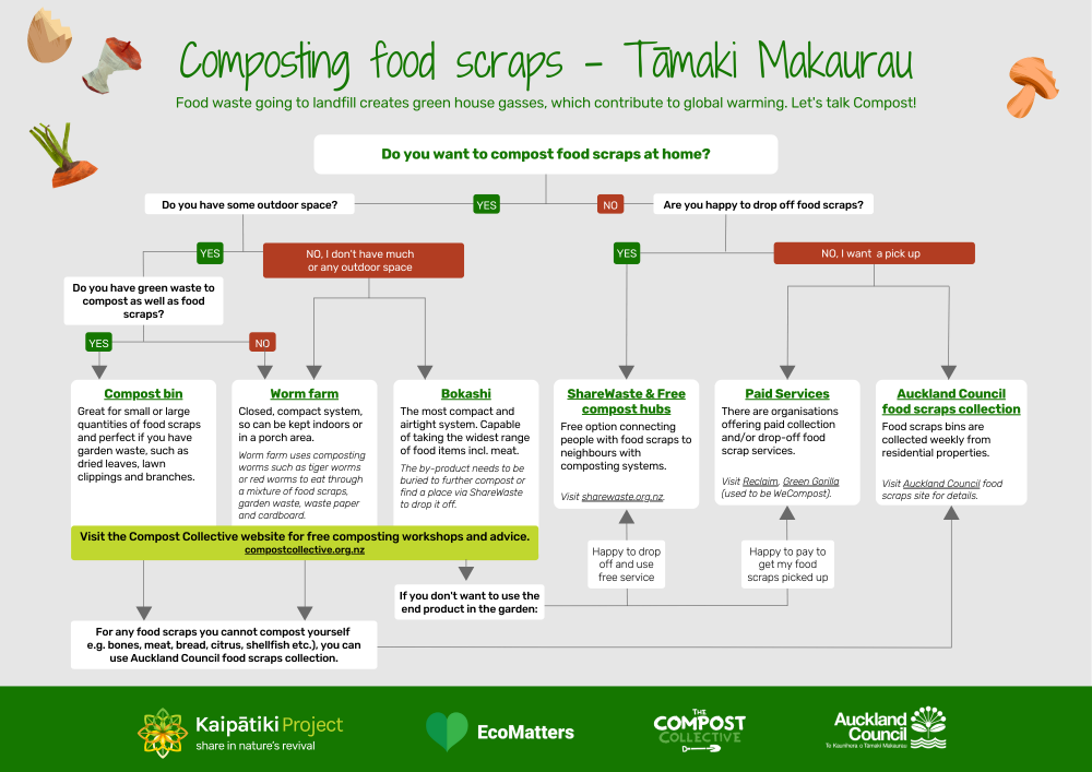 Composting options flowchart - for more info contact us