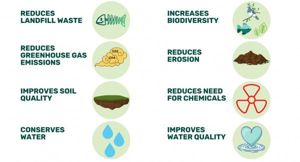 Reduce landfill waste, increase biodiversity, reduce greenhouse gas emissions, reduce soil erosion, improve soil quality, reduce need for chemicals, conserves water, improves water quality